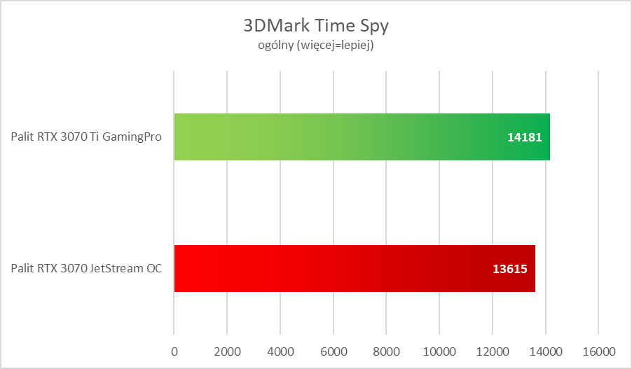 Nvidia GeForce RTX 3070 Ti – test. Więcej i lepiej, ale czy z sensem?