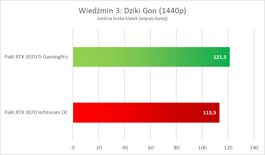 Nvidia GeForce RTX 3070 Ti – test. Więcej i lepiej, ale czy z sensem?