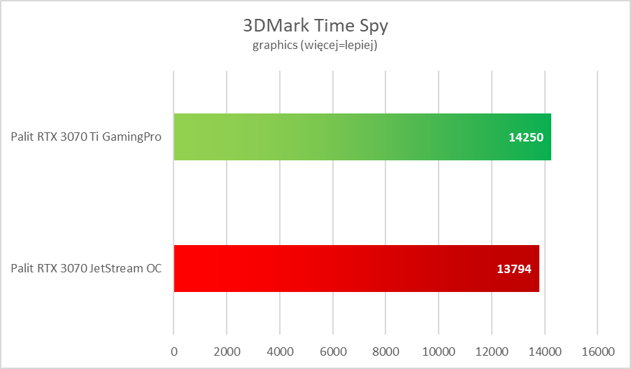 Nvidia GeForce RTX 3070 Ti – test. Więcej i lepiej, ale czy z sensem?