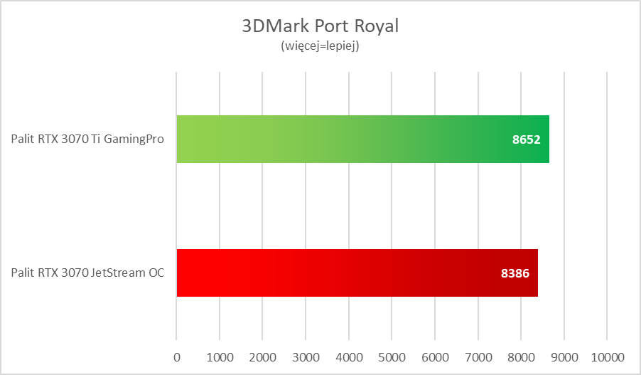 Nvidia GeForce RTX 3070 Ti – test. Więcej i lepiej, ale czy z sensem?