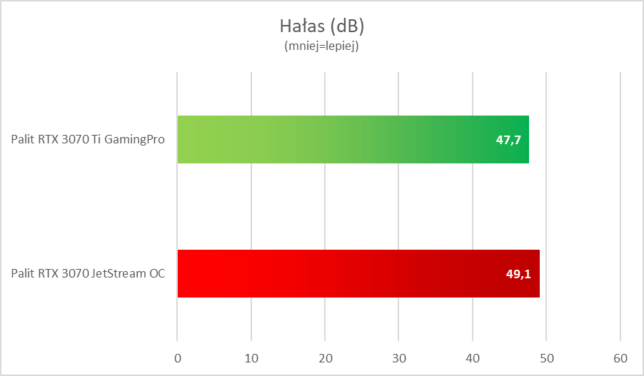 Nvidia GeForce RTX 3070 Ti – test. Więcej i lepiej, ale czy z sensem?