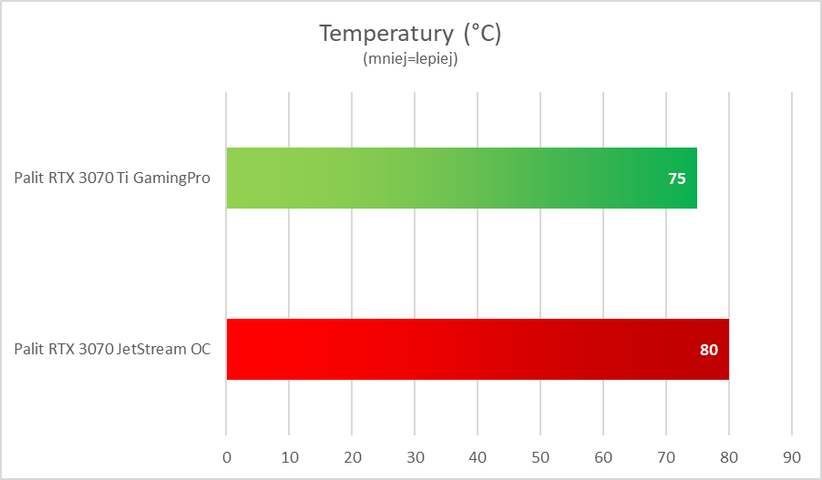 Nvidia GeForce RTX 3070 Ti – test. Więcej i lepiej, ale czy z sensem?