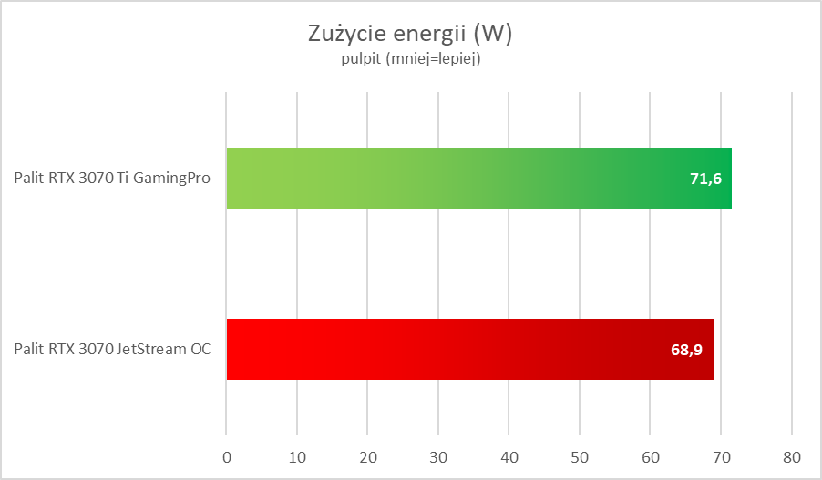 Nvidia GeForce RTX 3070 Ti – test. Więcej i lepiej, ale czy z sensem?