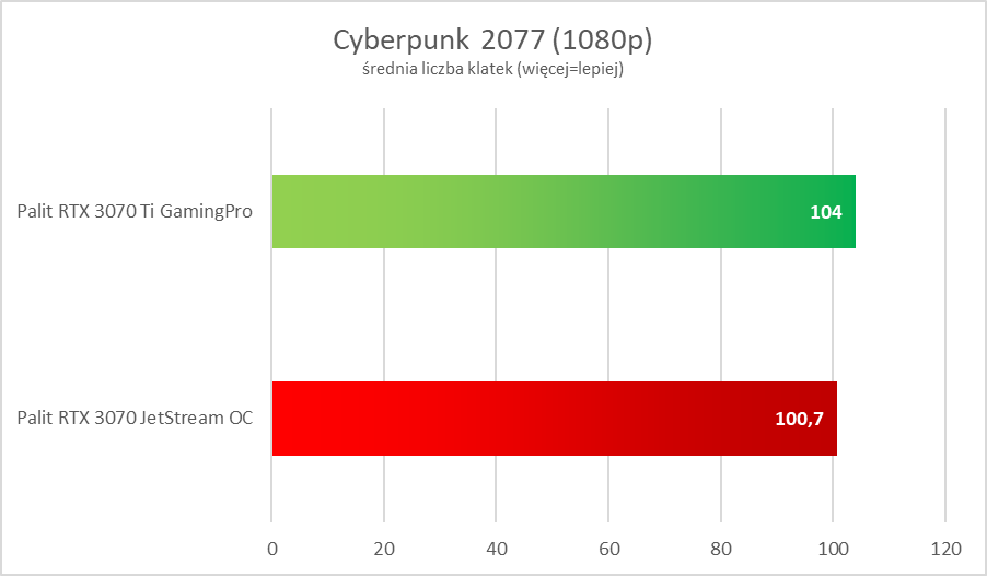Nvidia GeForce RTX 3070 Ti – test. Więcej i lepiej, ale czy z sensem?