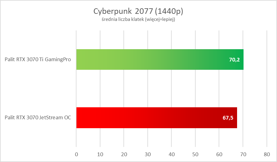 Nvidia GeForce RTX 3070 Ti – test. Więcej i lepiej, ale czy z sensem?