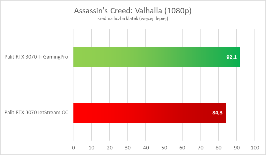 Nvidia GeForce RTX 3070 Ti – test. Więcej i lepiej, ale czy z sensem?