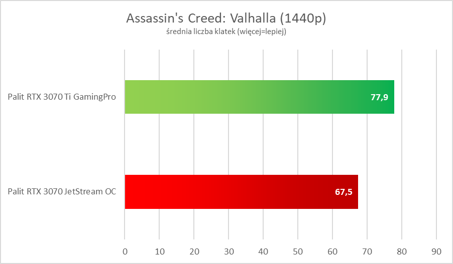 Nvidia GeForce RTX 3070 Ti – test. Więcej i lepiej, ale czy z sensem?