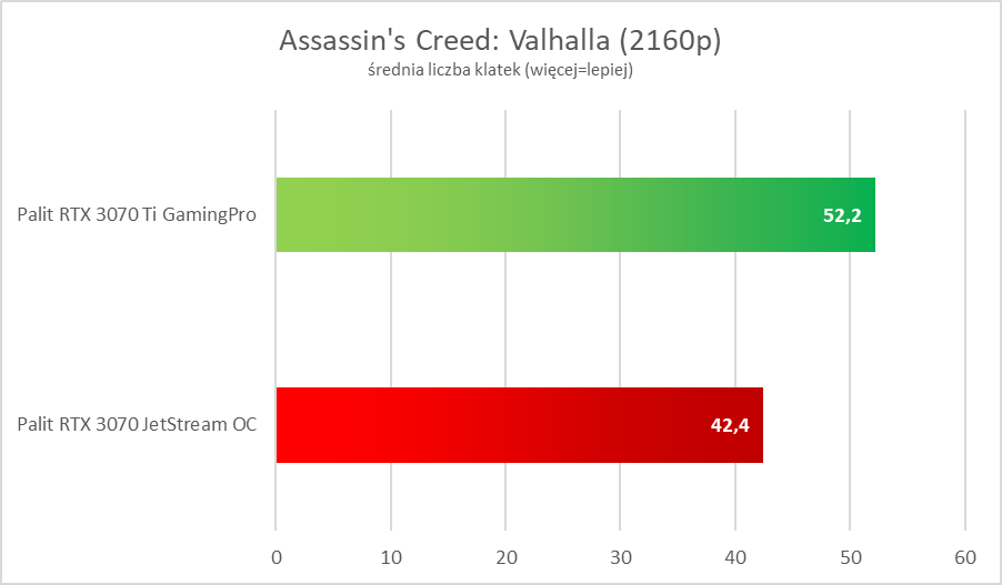 Nvidia GeForce RTX 3070 Ti – test. Więcej i lepiej, ale czy z sensem?