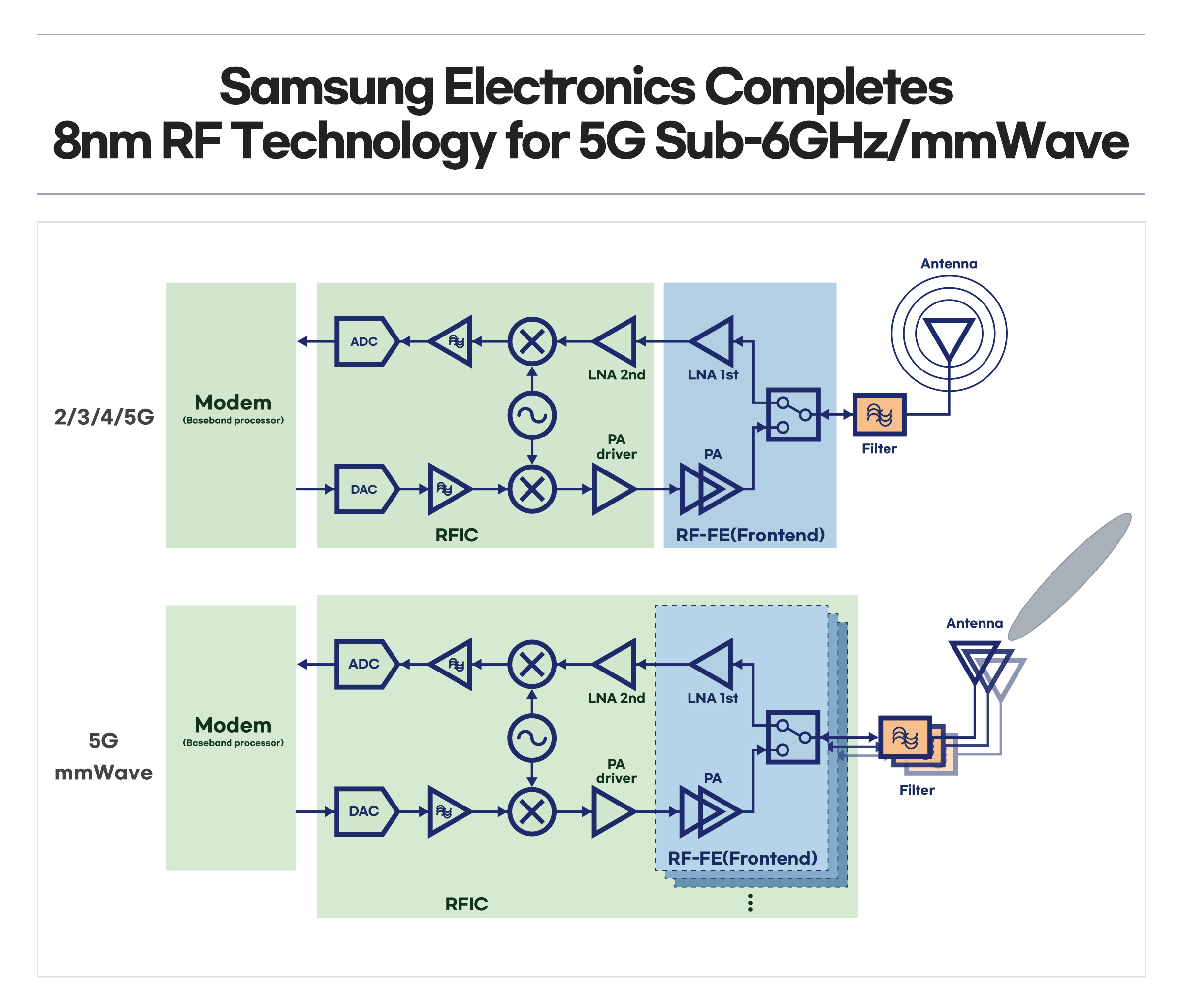 Samsung ulepsza czipy 5G. Telefony wytrzymają dłużej na baterii