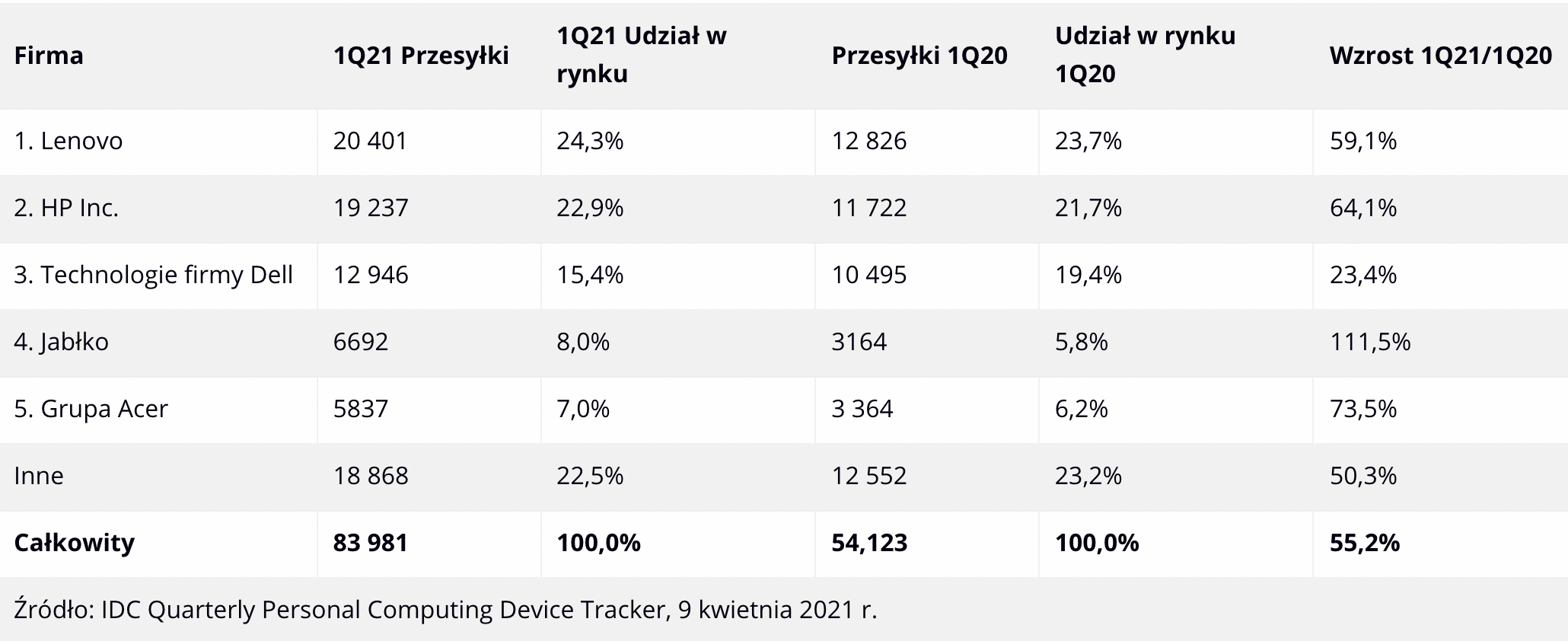 Apple zabił ćwieka sceptykom. MacBooki M1 rozchodzą się jak oszalałe