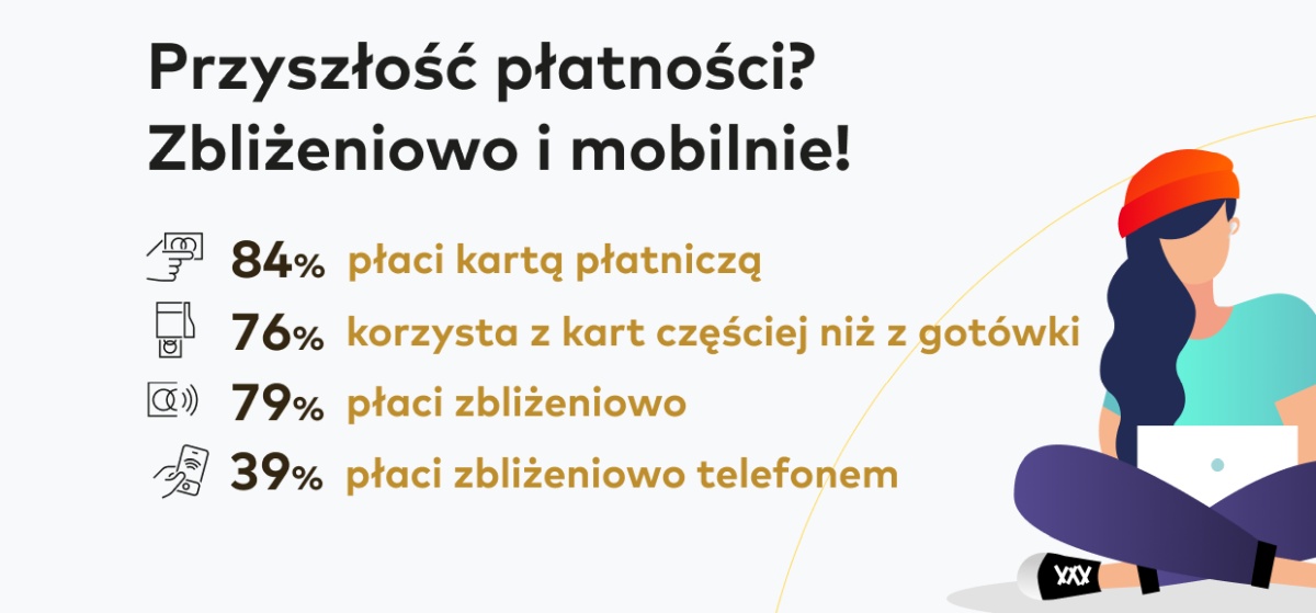 Badanie Mastercard: młodzi Polacy chętnie korzystają z płatności zbliżeniowych i bankowości elektronicznej