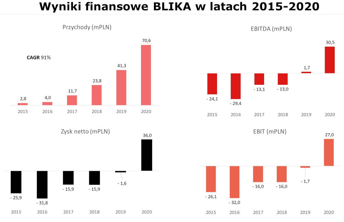 BLIK po raz pierwszy osiągnął zysk: 36 mln w 2020 roku. Na czym zarabia?