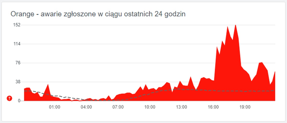 Środa dniem mniejszych lub większych awarii Internetu: UPC, Vectra, Orange, Multimedia...