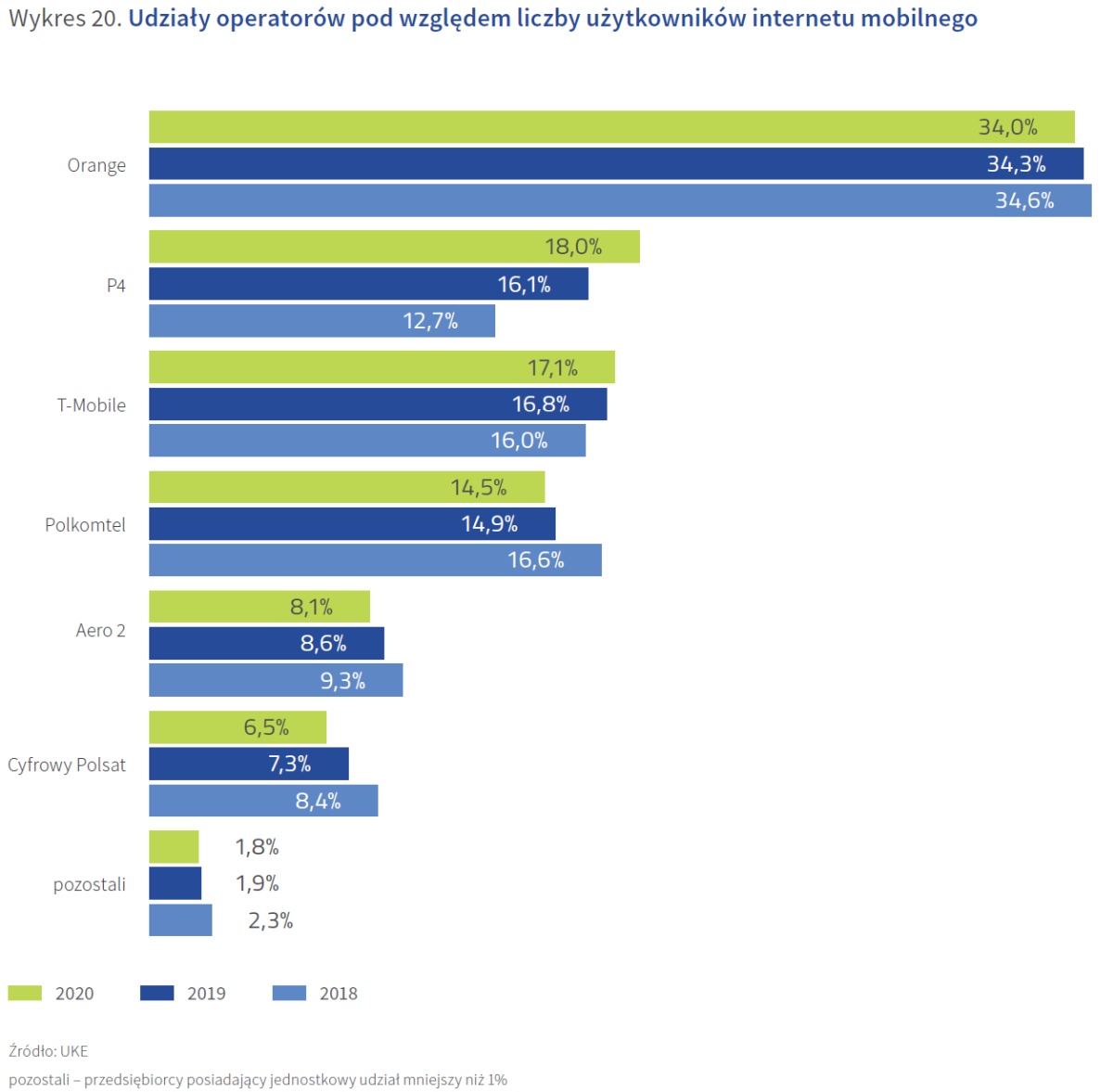 UKE: Raport o stanie rynku telekomunikacyjnego w Polsce w 2020 roku