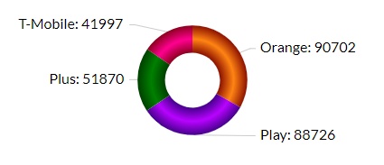 T-Mobile z najszybszym Internetem mobilnym LTE w maju (RFBenchmark)