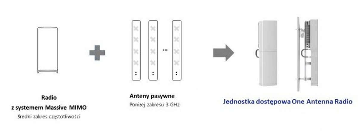 Samsung pokazał nowy sprzęt dostępowy 5G ze zintegrowanymi antenami