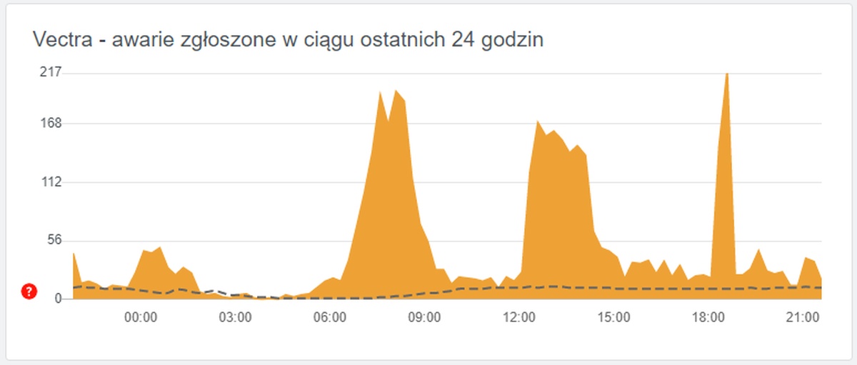 Środa dniem mniejszych lub większych awarii Internetu: UPC, Vectra, Orange, Multimedia...