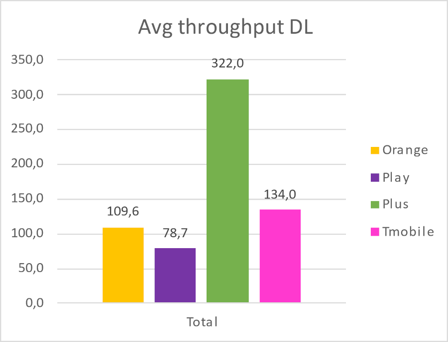 Jak szybkie jest 5G w Warszawie? Sprawdzili to specjaliści Notel