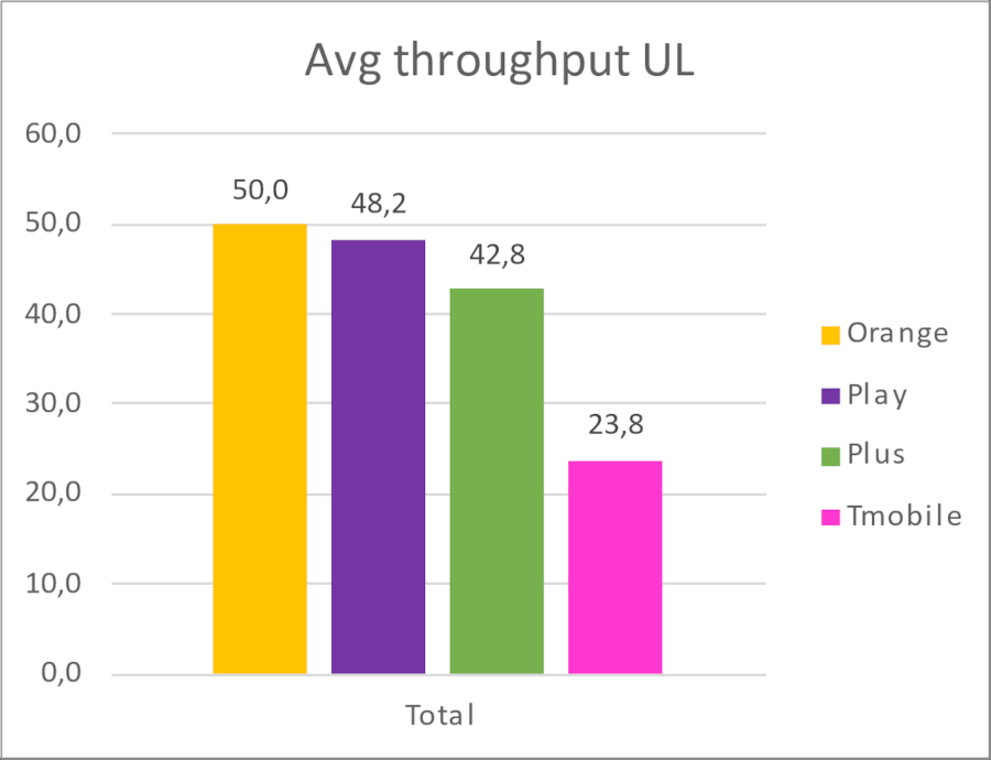 Jak szybkie jest 5G w Warszawie? Sprawdzili to specjaliści Notel