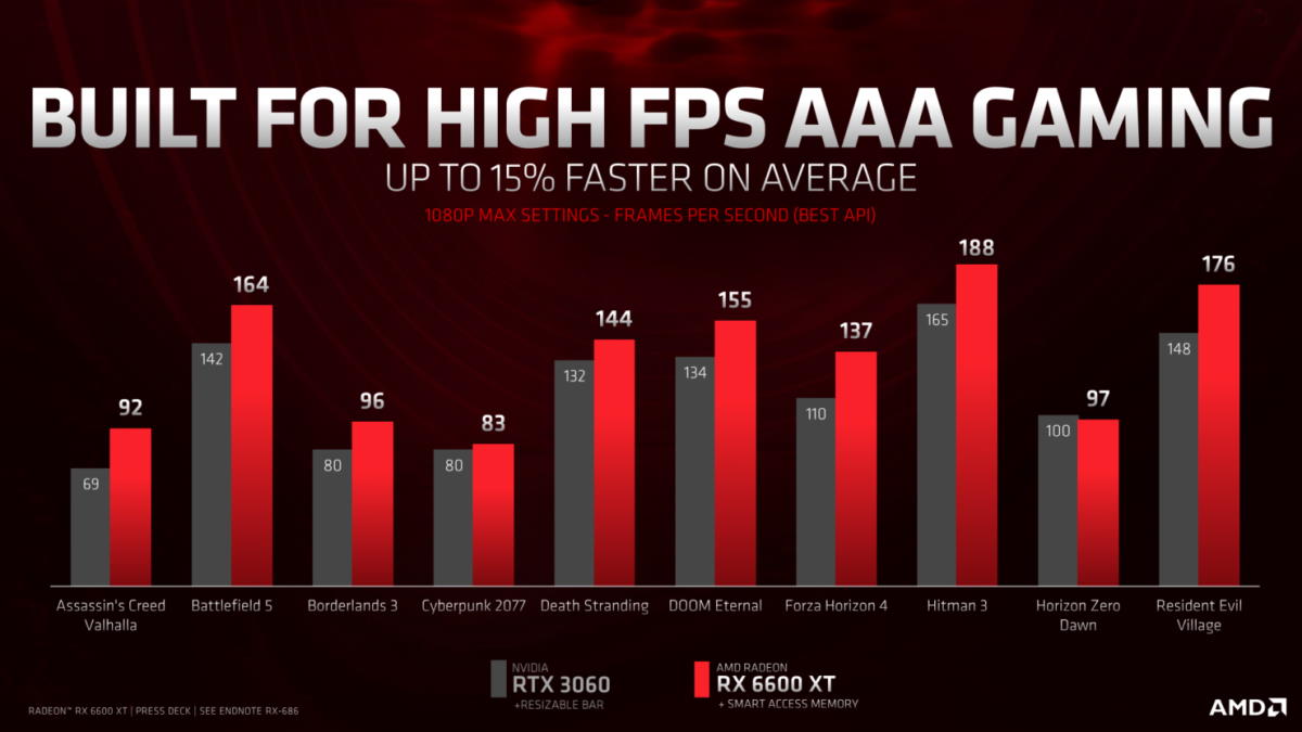 AMD Radeon RX 6600 XT oficjalnie - cena, wydajność i data premiery