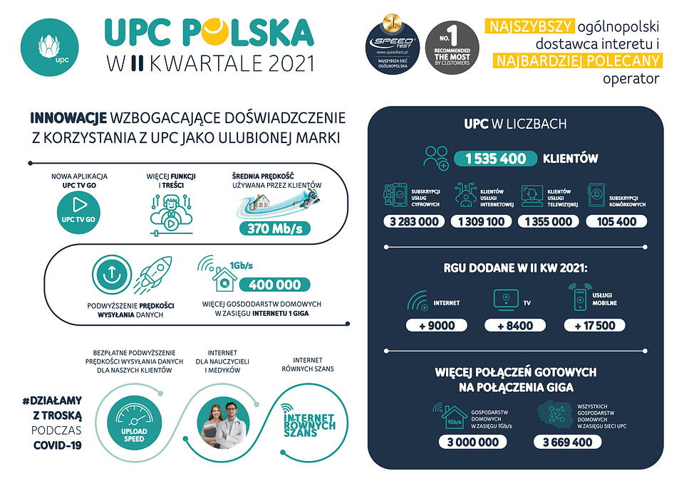 UPC Polska kolejny kwartał na plus - więcej użytkowników mobilnych