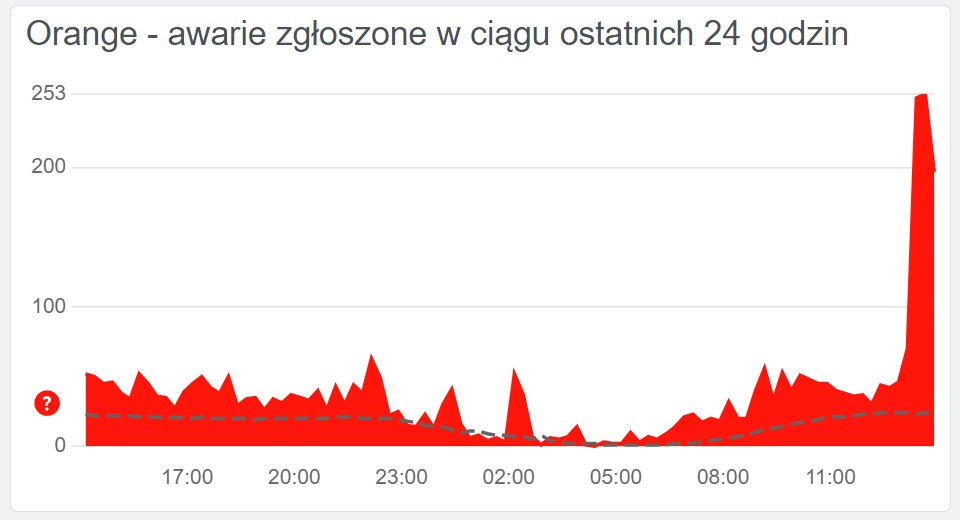 Awaria w Orange - użytkownicy nie mają Internetu