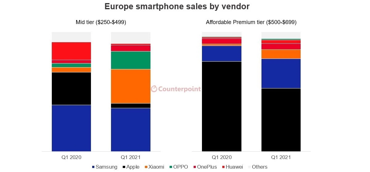 Xiaomi i Oppo zastąpiły Huaweia w Europie