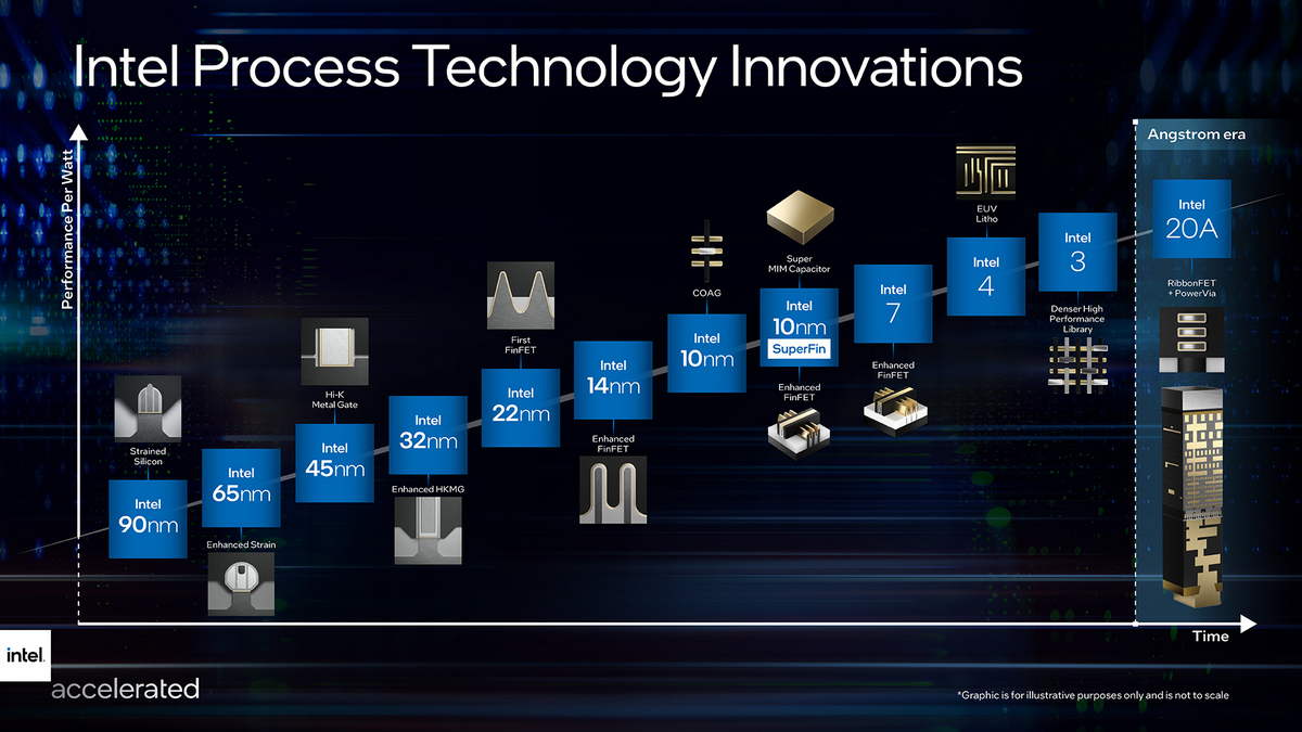 Intel szykuje rewolucję... ale dopiero w 2024 roku