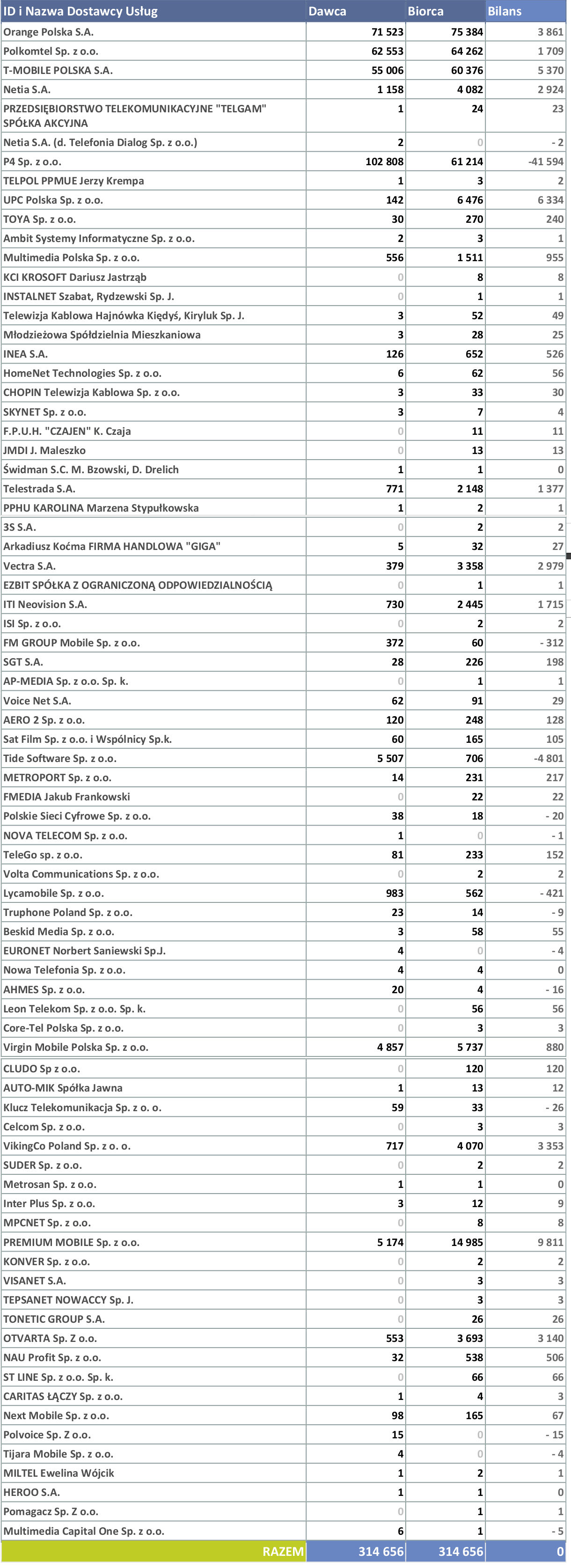 Play dalej traci, T-Mobile zyskał. Raport przenośności numerów w 2Q2021