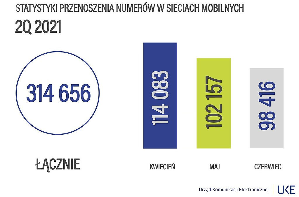 Play dalej traci, T-Mobile zyskał. Raport przenośności numerów w 2Q2021