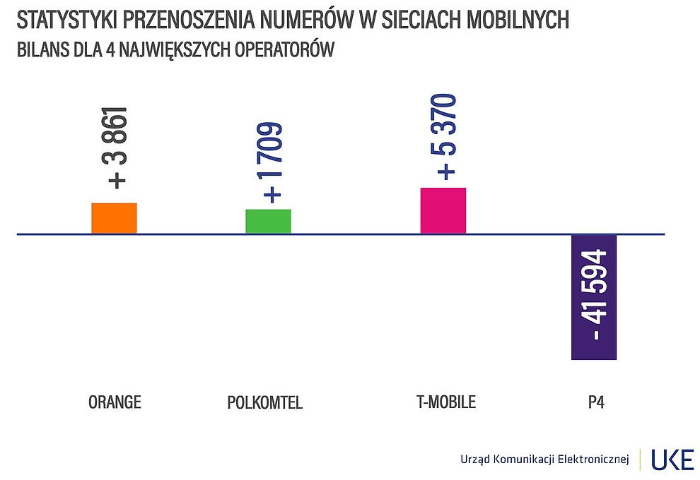 Play dalej traci, T-Mobile zyskał. Raport przenośności numerów w 2Q2021