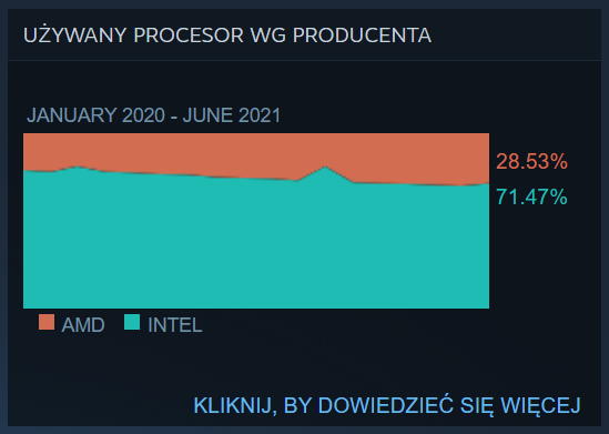 AMD traci, a Intel zyskuje - dlaczego wolimy kolor niebieski?