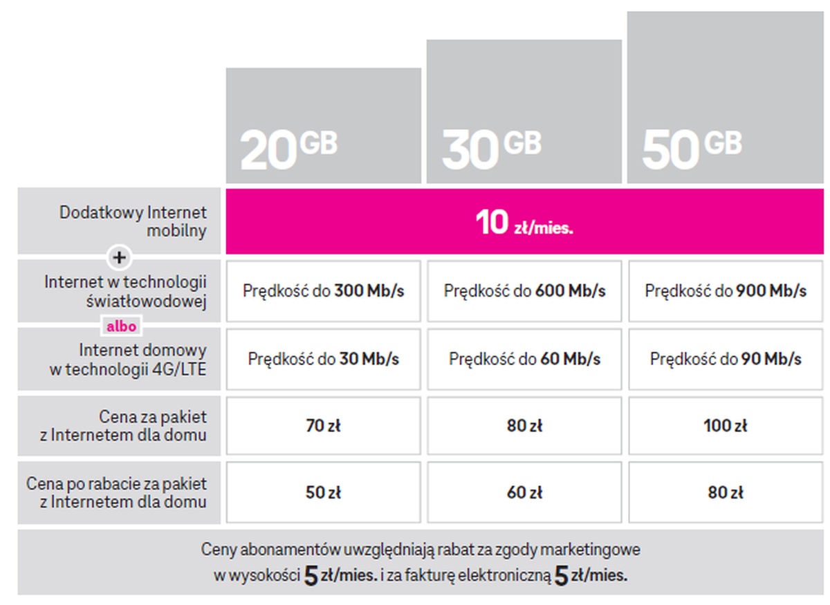 T-Mobile znowu oferuje Nielimitowany Internet Domowy