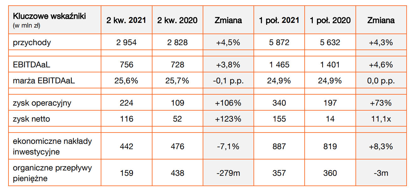 Wyniki Orange po 2Q2021: wzrost przychodów, większa liczba klientów, więcej światłowodu