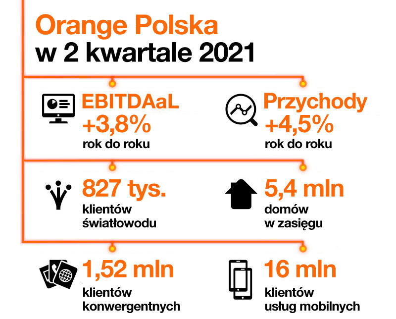 Wyniki Orange po 2Q2021: wzrost przychodów, większa liczba klientów, więcej światłowodu