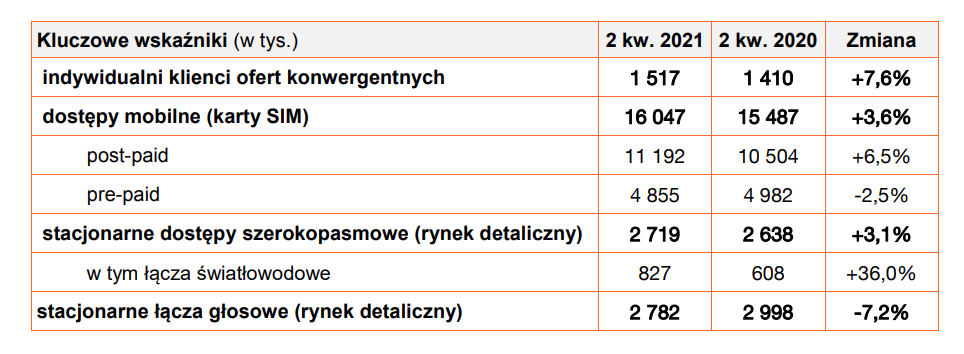 Wyniki Orange po 2Q2021: wzrost przychodów, większa liczba klientów, więcej światłowodu