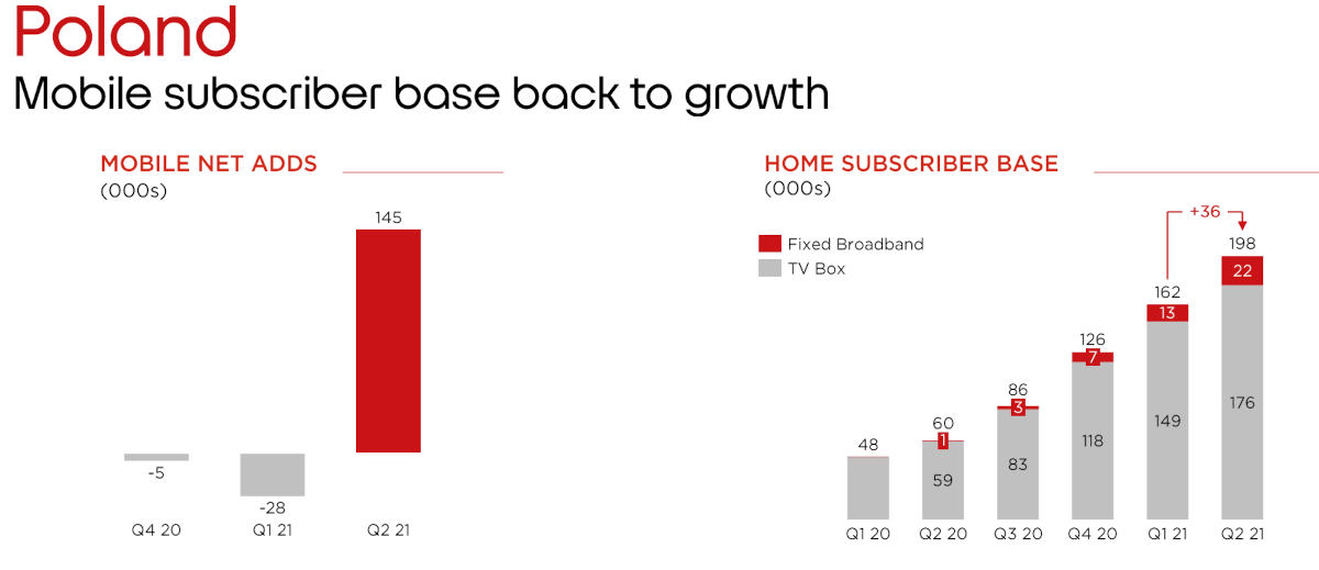 Play już nie traci klientów. Wyniki Iliad za drugi kwartał i pierwsze półrocze 2021 r.
