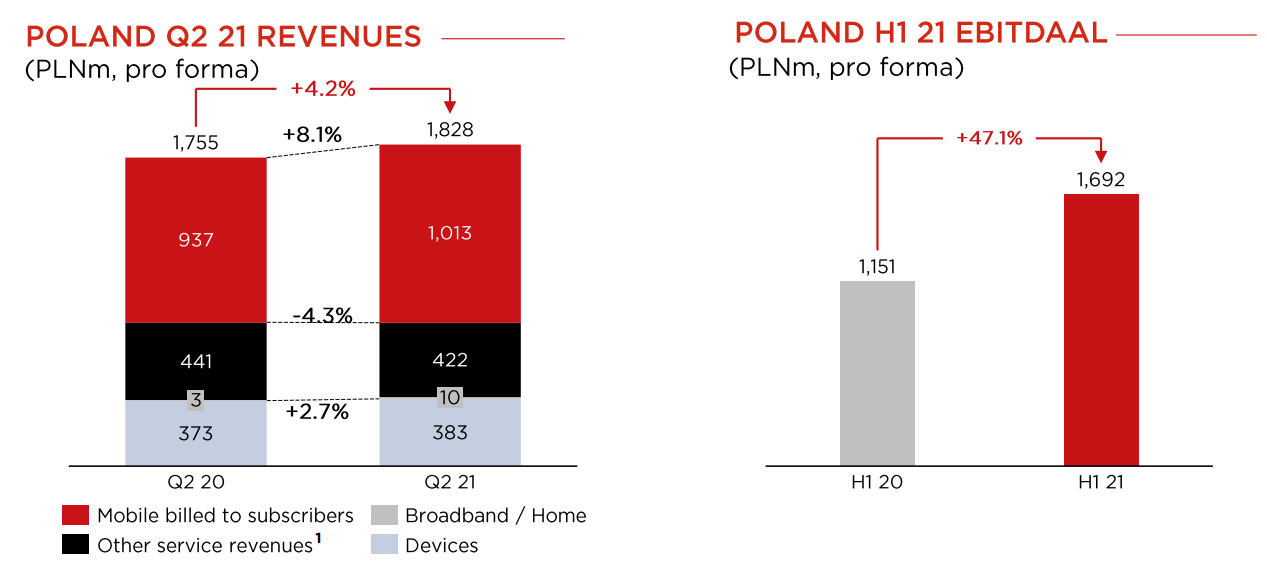 Play już nie traci klientów. Wyniki Iliad za drugi kwartał i pierwsze półrocze 2021 r.