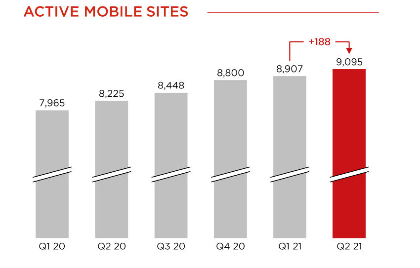Play już nie traci klientów. Wyniki Iliad za drugi kwartał i pierwsze półrocze 2021 r.