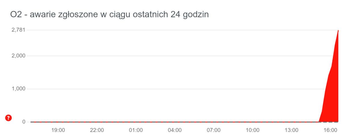 Wielka awaria poczty O2