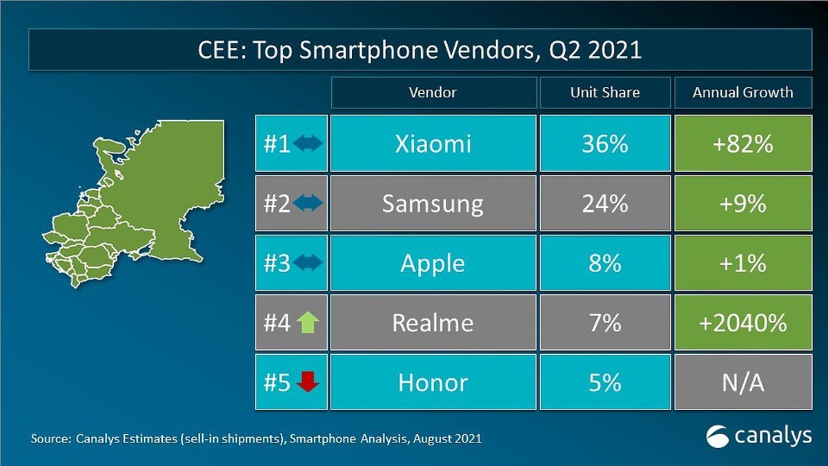 Xiaomi, Samsung i Realme to TOP3 polskiego rynku smartfonów w 2Q2021