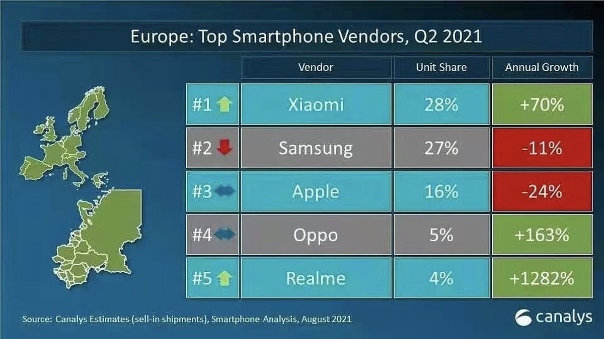 Xiaomi, Samsung i Realme to TOP3 polskiego rynku smartfonów w 2Q2021