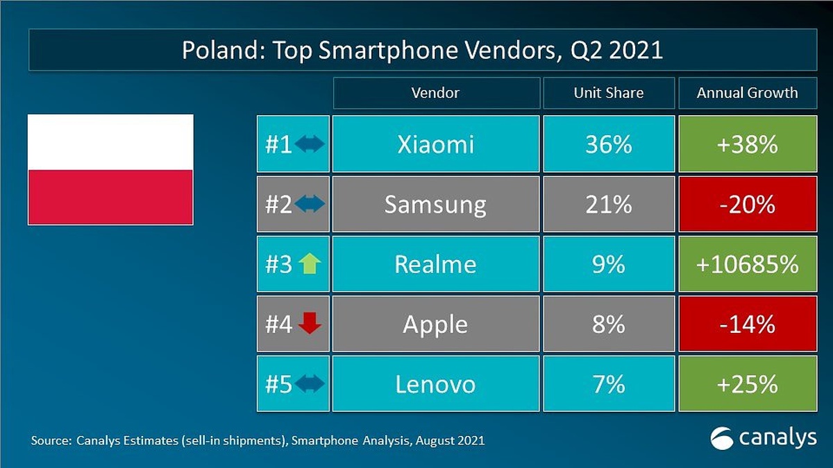 Xiaomi, Samsung i Realme to TOP3 polskiego rynku smartfonów w 2Q2021
