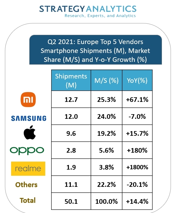 Xiaomi króluje w Europie. Realme w TOP 5 po spektakularnym wzroście