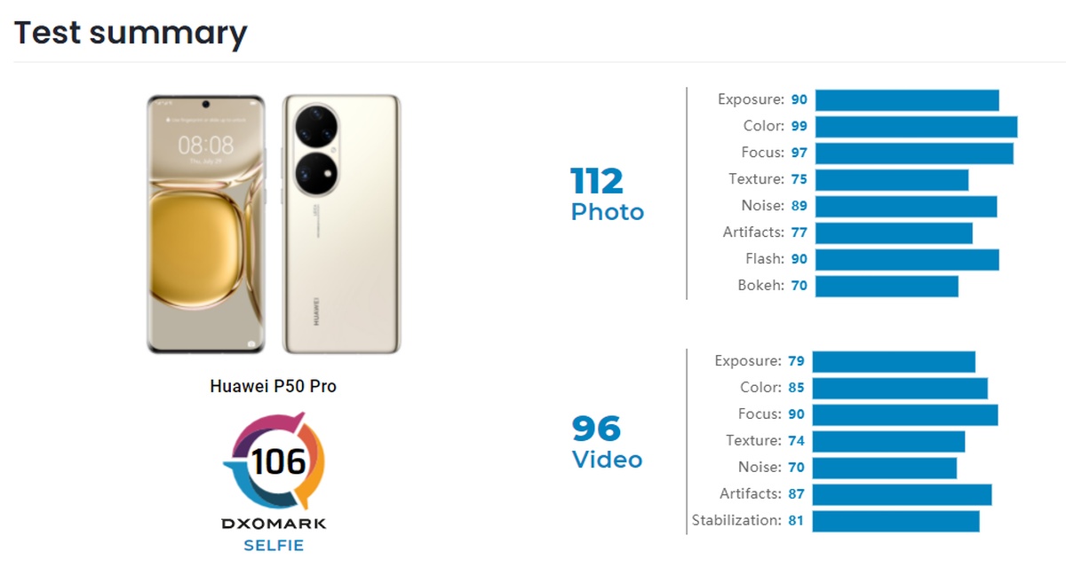 DxOMark: Huawei P50 Pro to nowy król fotografii mobilnej