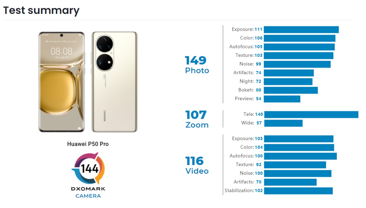 DxOMark: Huawei P50 Pro to nowy król fotografii mobilnej