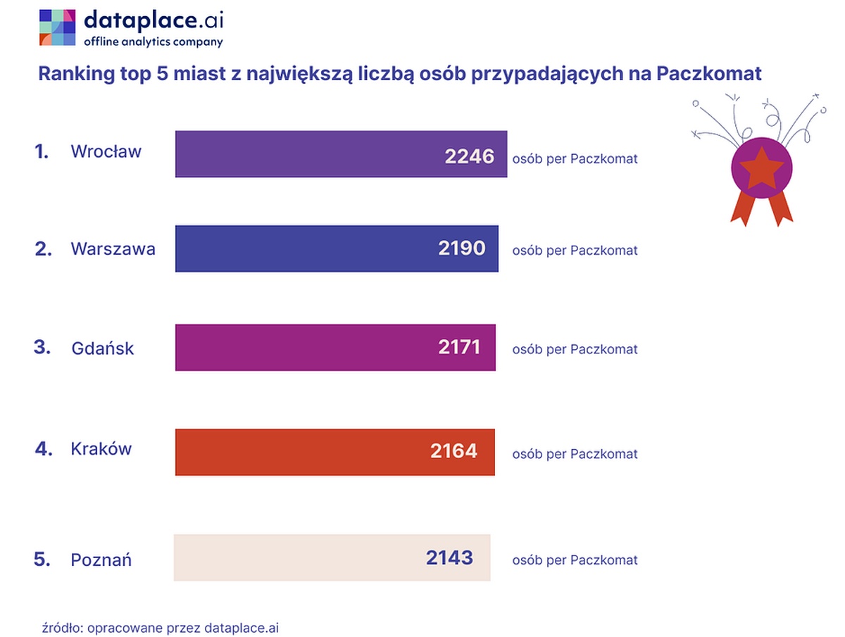Paczkomatów coraz więcej, a 16 mln Polaków wciąż ma daleko do punktu odbioru przesyłek