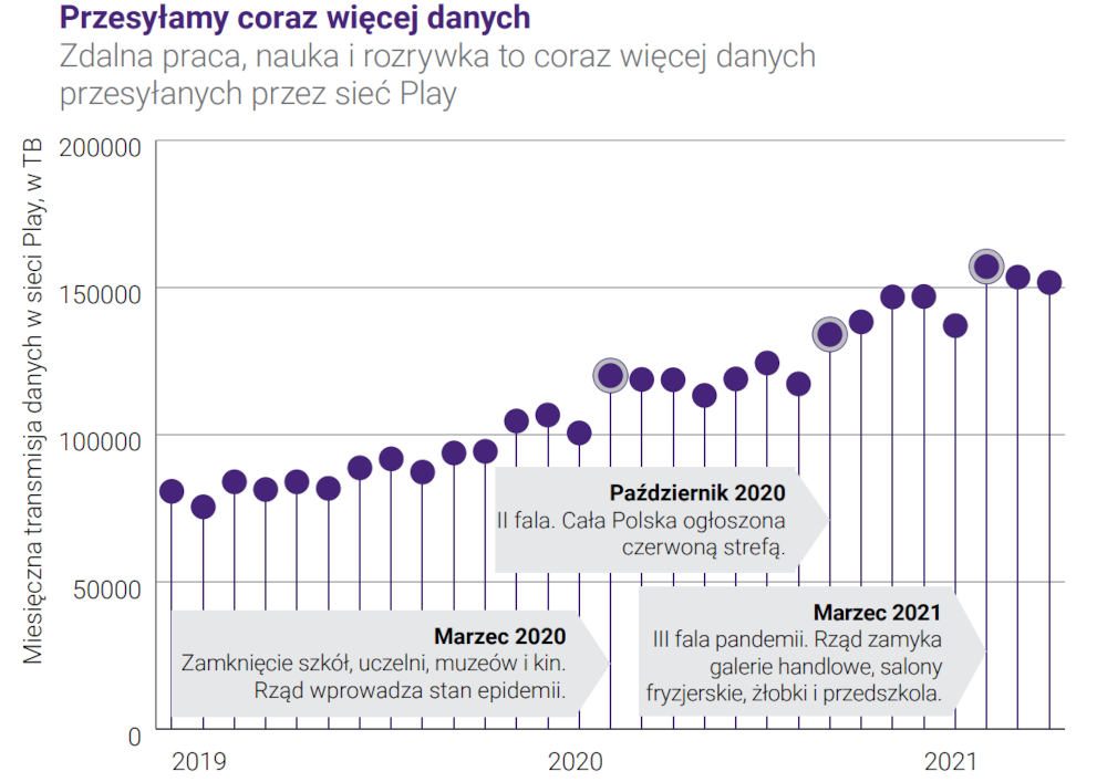 PLAY w czasach COVID-19: efekt sylwestra, wzrost danych o 60%, ponad 1000 stacji