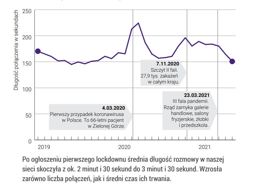 PLAY w czasach COVID-19: efekt sylwestra, wzrost danych o 60%, ponad 1000 stacji
