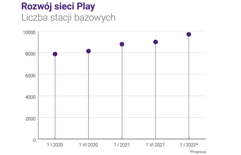 PLAY w czasach COVID-19: efekt sylwestra, wzrost danych o 60%, ponad 1000 stacji
